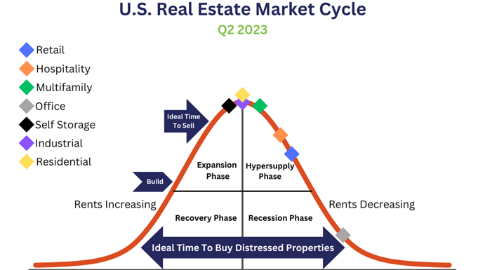 US Real Estate Market Cycle